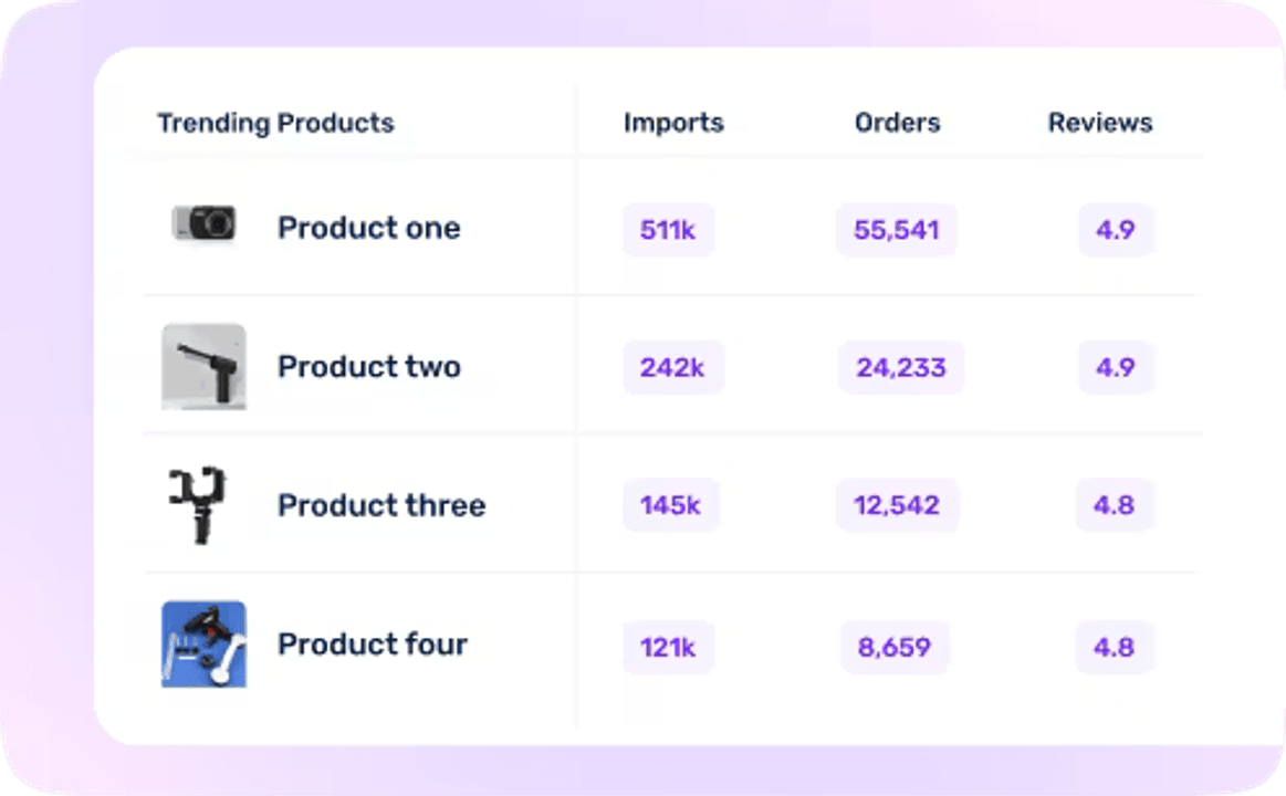 Spocket official product sourcing media showing trending product metrics